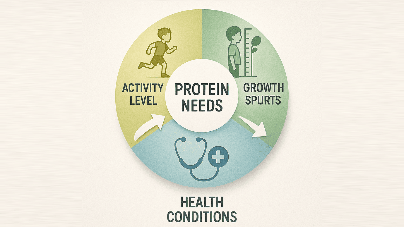 Understanding Protein Needs for Kids