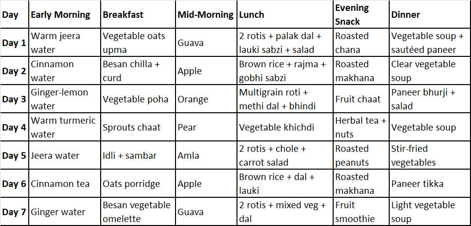 Diet Chart Diet Chart