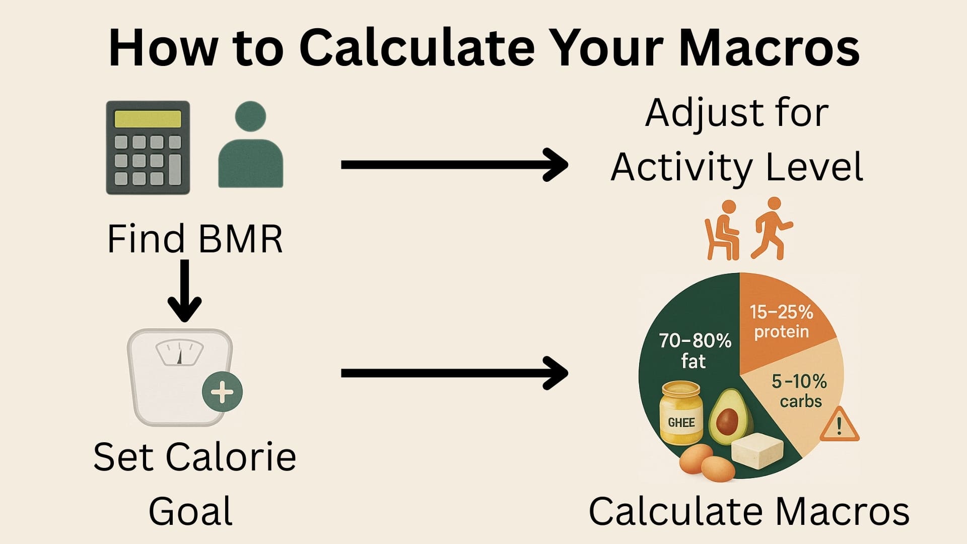 custom keto diet (Planning Your Keto Meals)