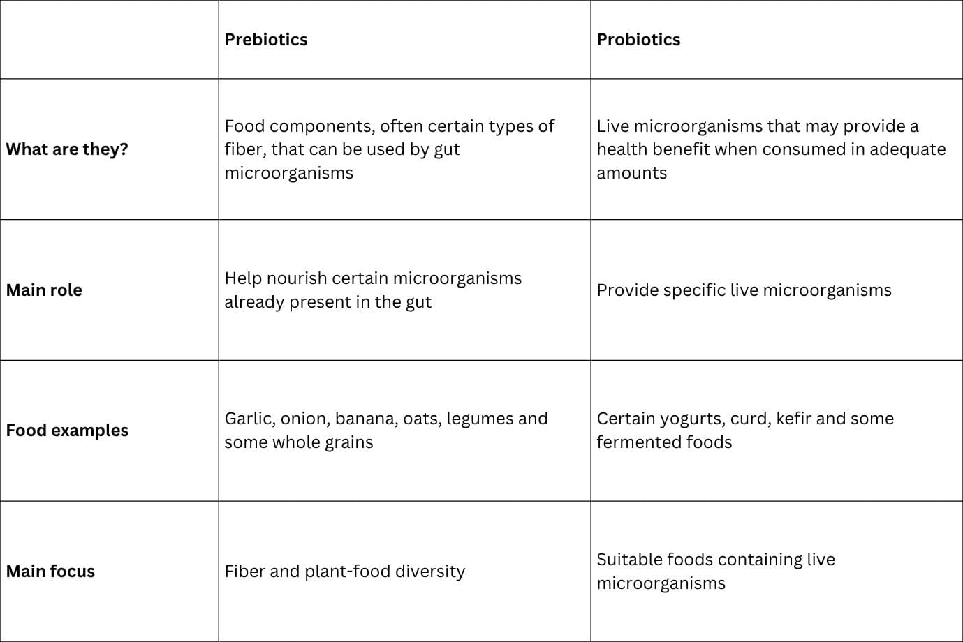 Prebiotics vs Probiotics What's the Difference